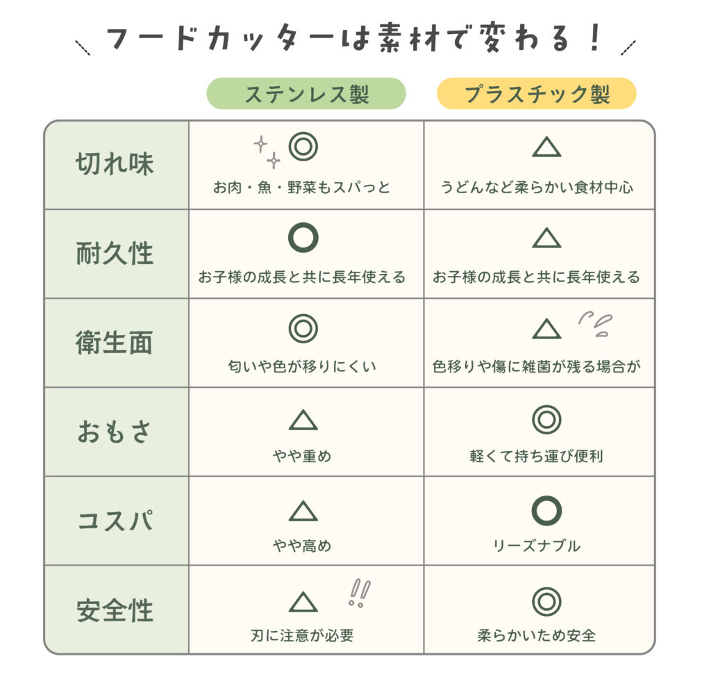 フードカッターは素材で変わります。ステンレス製とプラスチック製の”切れ味”、”耐久性”、”衛生面”、”重さ”、”コスパ”、”安全性”を比較した表です。
ステンレス製は切れ味、耐久性、衛生面に優れており、プラスチック製は重さ、コスパ、安全性に優れています。